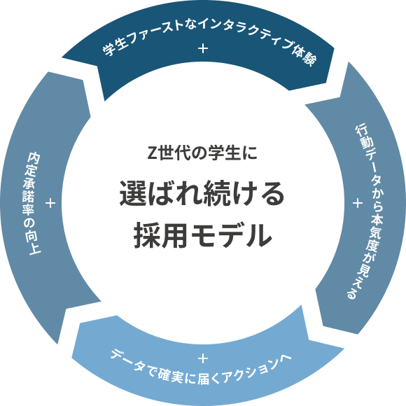 インタラクティブ採用モデルとは。Z世代に選ばれ続ける採用モデル。