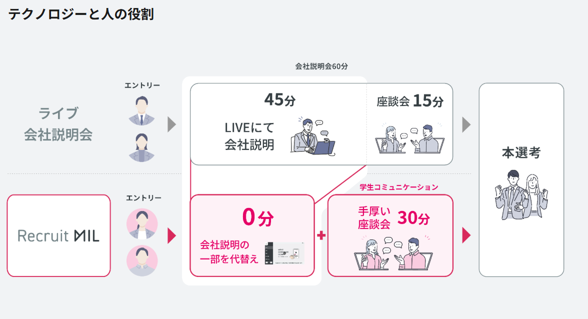 テクノロジーと採用担当者の役割を明確に分ける