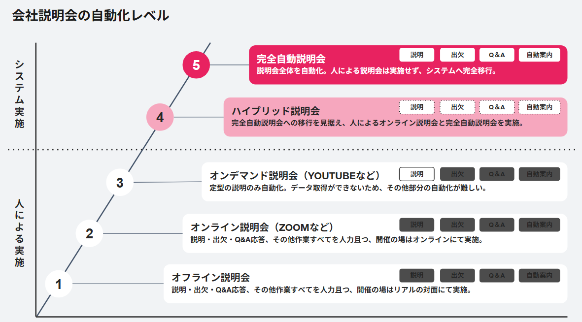自社にふさわしい説明会の自動化を目指す